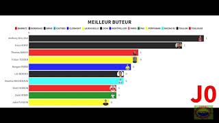 TOP 14  Journée 2 classement marqueurs dessai buteurs meilleur réalisateur Saison 20212022 [upl. by Soinotna]