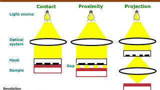 Nanofabrication Techniques Photolithography [upl. by Guarino649]