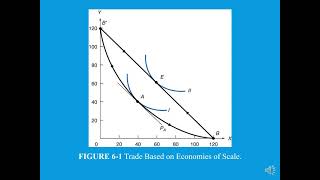 Economies of Scale model of International Trade [upl. by Ffirahs]