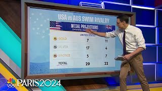 US vs Australia swimming rivalry set to hit fever pitch at Paris Olympics  NBC Sports [upl. by Fredette]