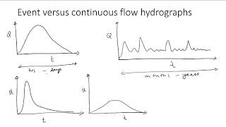 Hydrograph Types [upl. by Trubow]