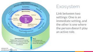 Bronfenbrenners ecological theory [upl. by Marika]