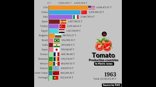 Largest Tomato producers countries in the world [upl. by Alpert]