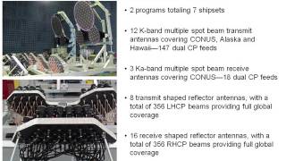 Kaband Antennas Configurations and Performance for Successful Satellite Telecommunications [upl. by Ynnal]