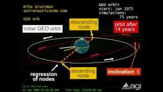 Geostationary Orbit  GEO Satellites [upl. by Ayital]