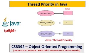 Java  Methods in Thread  Thread Priority amp Programs Object Oriented Programming  Tamil48 [upl. by Hi]