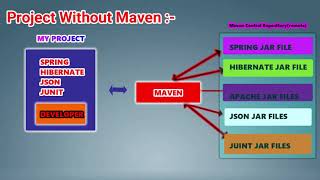 MAVEN INTRODUCTION IN TELUGU [upl. by Acenahs271]