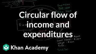 Circular flow of income and expenditures  Macroeconomics  Khan Academy [upl. by Ponton]