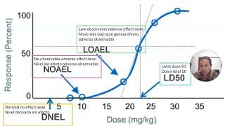 NOAEL LOAEL DNEL [upl. by Alhahs]