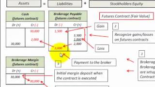 Futures Contract Accounting Basic Example As Commodity Contract [upl. by Ainnos]