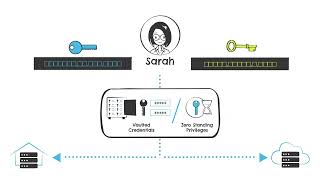 How to Securely Access Windows Targets with CyberArk  CyberArk University [upl. by Ellerihs]