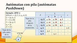 Sintaxis 2024  Unidad 9  1 Autómatas con pila autómatas PushDown [upl. by Eirrek]