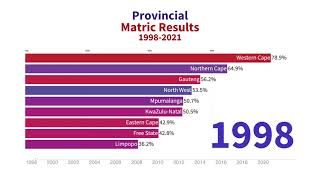 Provincial Matric Results South Africa 19982021  National Senior Certificate 2022  Matriculants [upl. by Connor]