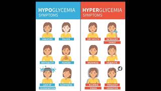 Hypoglycemia amp Hyperglycemia signamp symptoms [upl. by Illehs144]