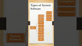 Types of System Software futurecareeducation computereducational computerscience systemsoftware [upl. by Coppola]