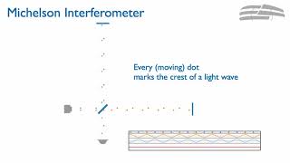 How an interferometric gravitational wave detector works [upl. by Sherrill618]