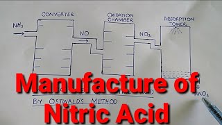 Manufacture of Nitric Acid by Ostwalds Method [upl. by Okram]