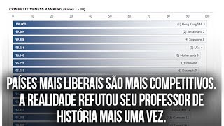 Ranking de competitividade tem muito a ver com ranking de liberdade econômica [upl. by Llerrat]