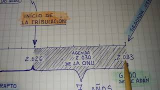 FECHA APROXIMADA DEL INICIO DE LA GRAN TRIBULACIÓN BÍBLICA SOBRE TODA LA TIERRA [upl. by Donohue120]