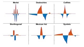 What is Wavelet Toolbox  Wavelet Toolbox Overview [upl. by Helmut]