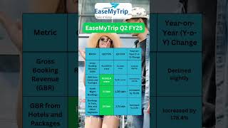 EaseMyTrip Q2 FY25 easemytrip hotel resort yttrending stockmarket [upl. by Eelak194]