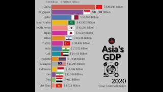 Biggest Asias GDP Comparison [upl. by Keriann]