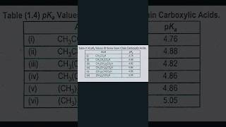 PKa values of carboxylic acidsbenzoic acidChemistry [upl. by Anihpesoj]