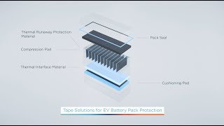 Inside the Materials Driving EMobility Tape Solutions for EV Battery Pack Protection [upl. by Josey370]