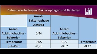 Datenbasierte Fragen Korrelationskoeffizient zu Viren Bakteriophagen und Bakterien  T und pH [upl. by Ranilopa664]