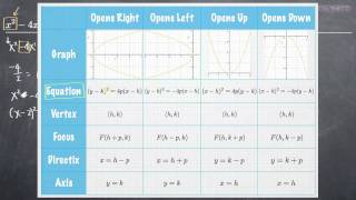 Parabolas Vertex Axis Focus Directrix KristaKingMath [upl. by Lodhia]