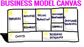 The Business Model Canvas  9 Steps to Creating a Successful Business Model  Startup Tips [upl. by Margarita200]