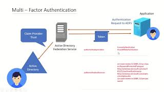 ADFS  Multi Factor Authentication using Azure MFA and Certificate Authentication  2023 [upl. by Aloysius]