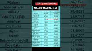 2023 Önlisans Taban ve Tavan Puanları kpss kpssönlisans önlisans [upl. by Minette]