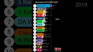 Highest sixes in IPL  ipl viratkohli msdhoni rohitsharma [upl. by Nonnek898]