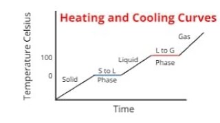 Heating and Cooling curve [upl. by Ithsav567]