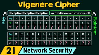 Polyalphabetic Cipher Vigenère Cipher [upl. by Olifoet]