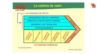 62a La cadena de valorconcepto [upl. by Harbot]