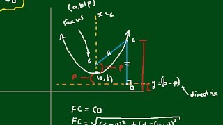 Conical Form of Parabolas  What is the Focus and Directrix [upl. by Kora]