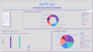 reporte visual Power Bi con datos abiertos Colombia [upl. by Lika]