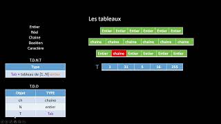 Les tableaux  Algorithme [upl. by Consalve]