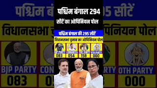 West Bengal assembly election 2025  Taaja opinion Poll Survey  Rahul Vs Modi  TMC  BJP  CONG [upl. by Marcelo]