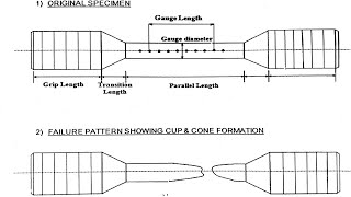 Calculation of Tensile TestCalculation of Izod amp CharphyRHKattiCalculationofTensileTest [upl. by Mano568]