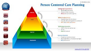 Person Centered Care Planing [upl. by Leibarg]