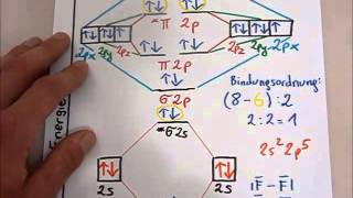 MO Theorie Fluor F2 Sigma Bindung [upl. by Salahi511]