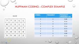 8 Huffman Coding Complex Example  Image Compression  Digital Image Processing [upl. by Noami]