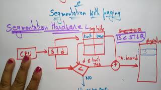 Segmentation  Hardware amp with Paging  OS  Lec31  Bhanu Priya [upl. by Stalder]