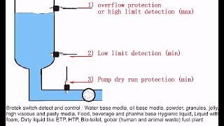 Brotek level switch technical and installation detail [upl. by Rand359]