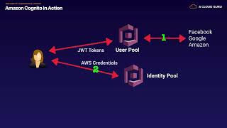 Web Identity Federation in AWS [upl. by Ahsirtak290]