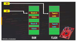 Context Switching In RTOS part1 [upl. by Ramal]