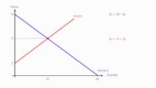 How to Calculate Quantity and Price with Price Floors and Price Ceilings [upl. by Nahgeam]